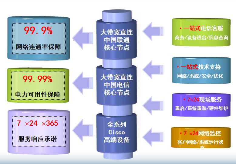 彝良机房网络